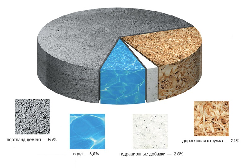 Примеры плит ЦСП